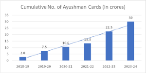 30 crore Ayushman cards made in the country